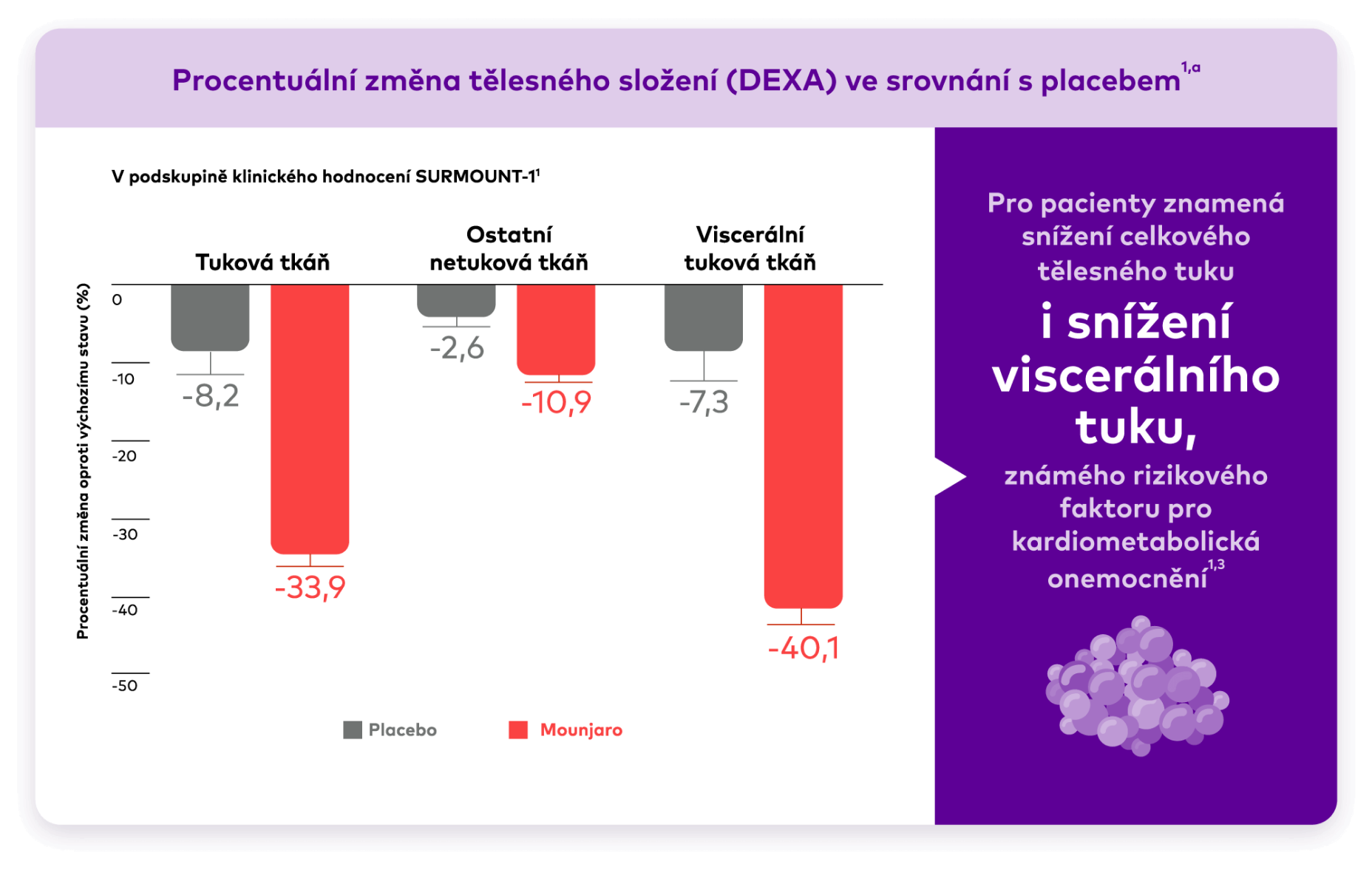 Celková hmotnost tělesného tuku a ostatní netuková hmota po 72 týdnech
